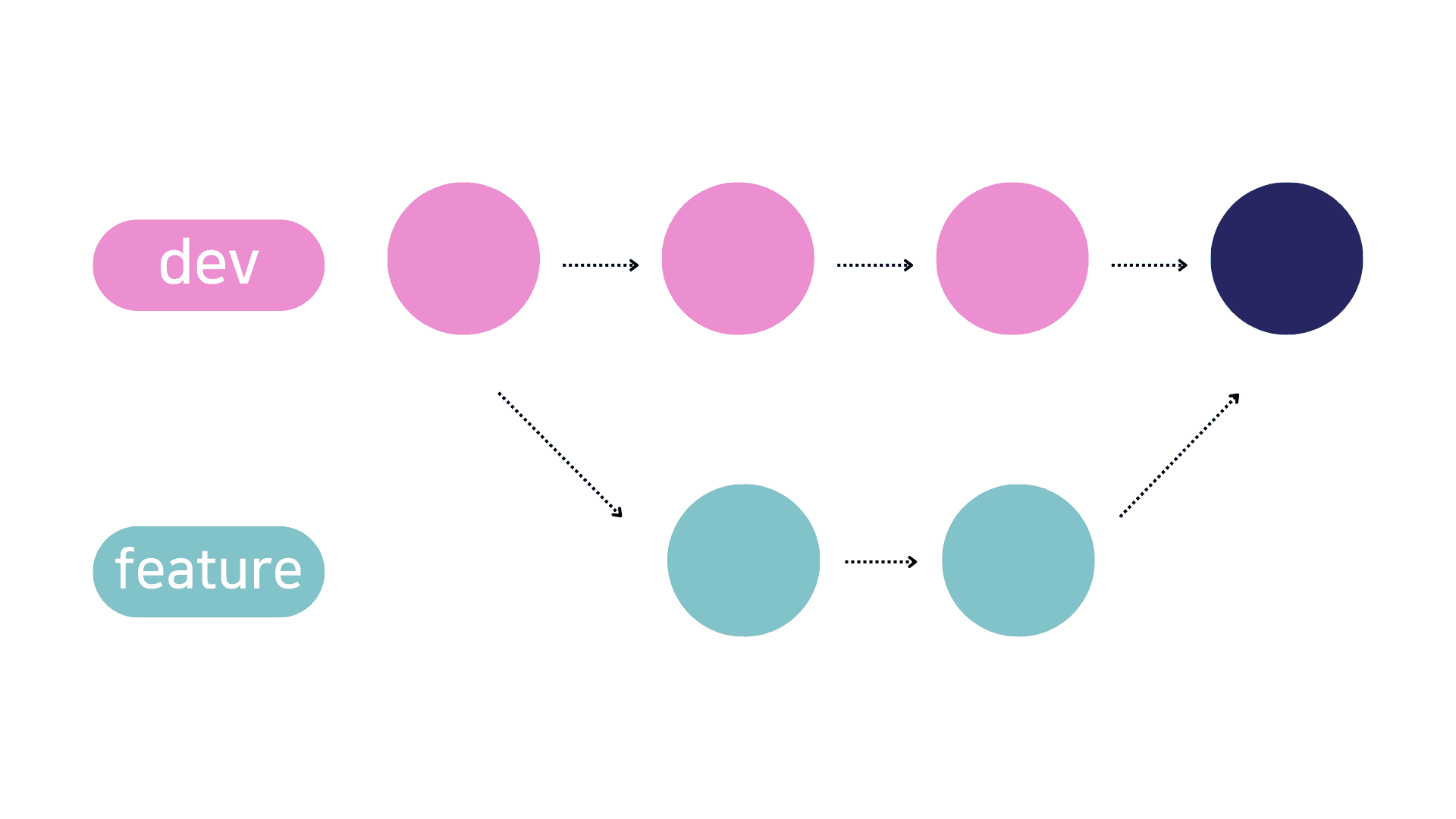 Git Merge 전략: Merge, Rebase, Squash로 복잡한 히스토리 정리하기